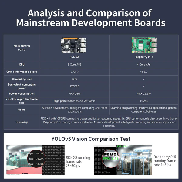 RDK X5 Robot Development Kit